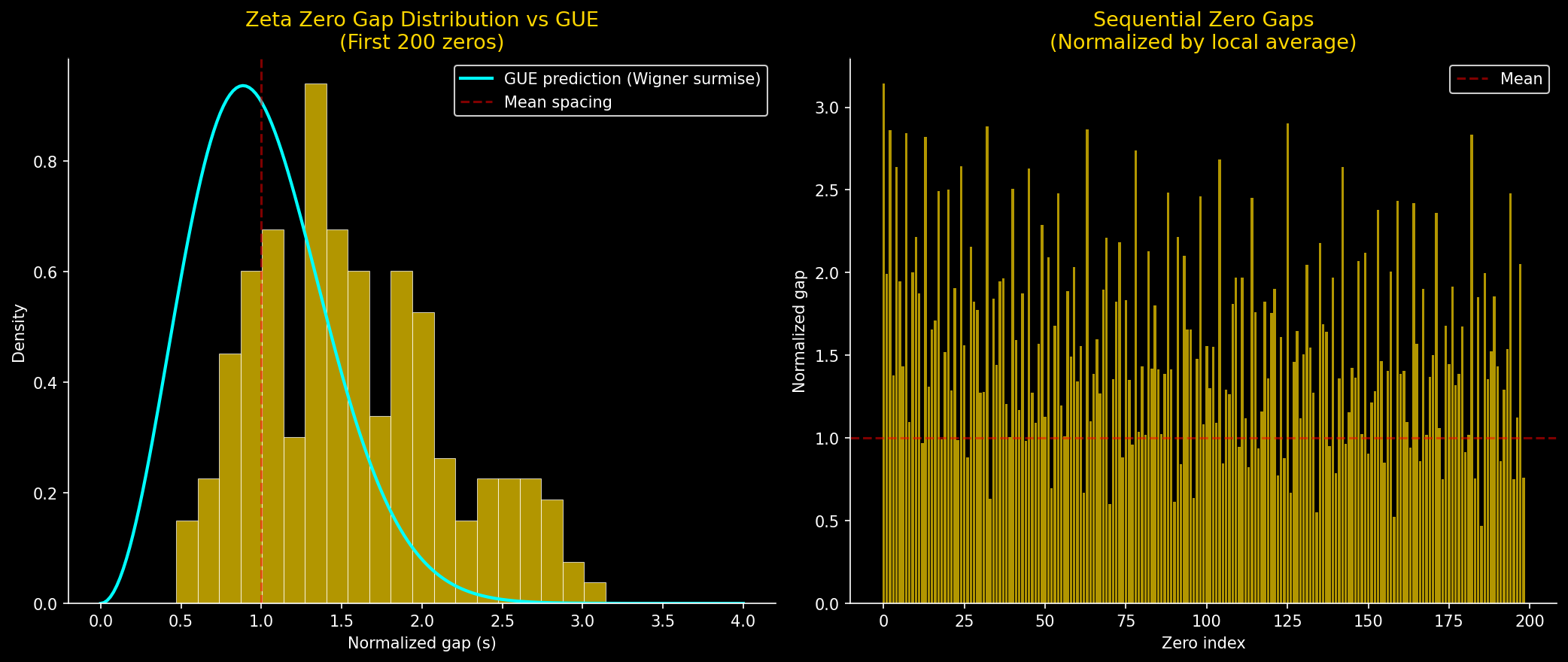 Gap distribution of 200 zeros versus GUE prediction