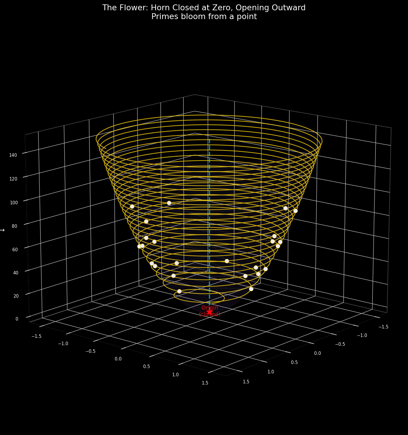figgybit's flower — opening outward from a closed point at zero
