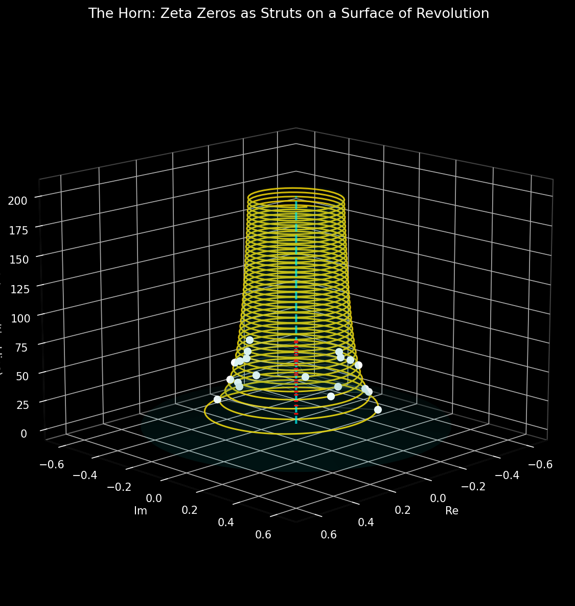 The standard horn — narrowing upward, zeros packing tighter