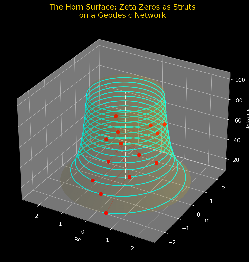 The horn surface with spiral and zero nodes